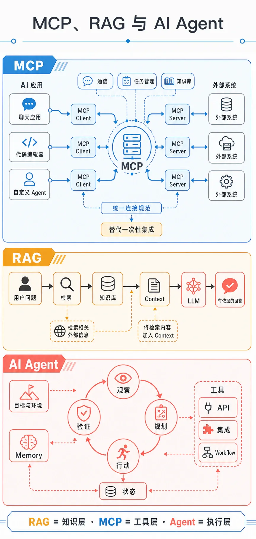 MCP、RAG 与 AI Agent 的分工:MCP 通过 Client 和 Server 连接 AI 应用与外部系统;RAG 检索知识并将 Context 交给 LLM;AI Agent 通过观察、规划、行动和验证调用工具并更新状态