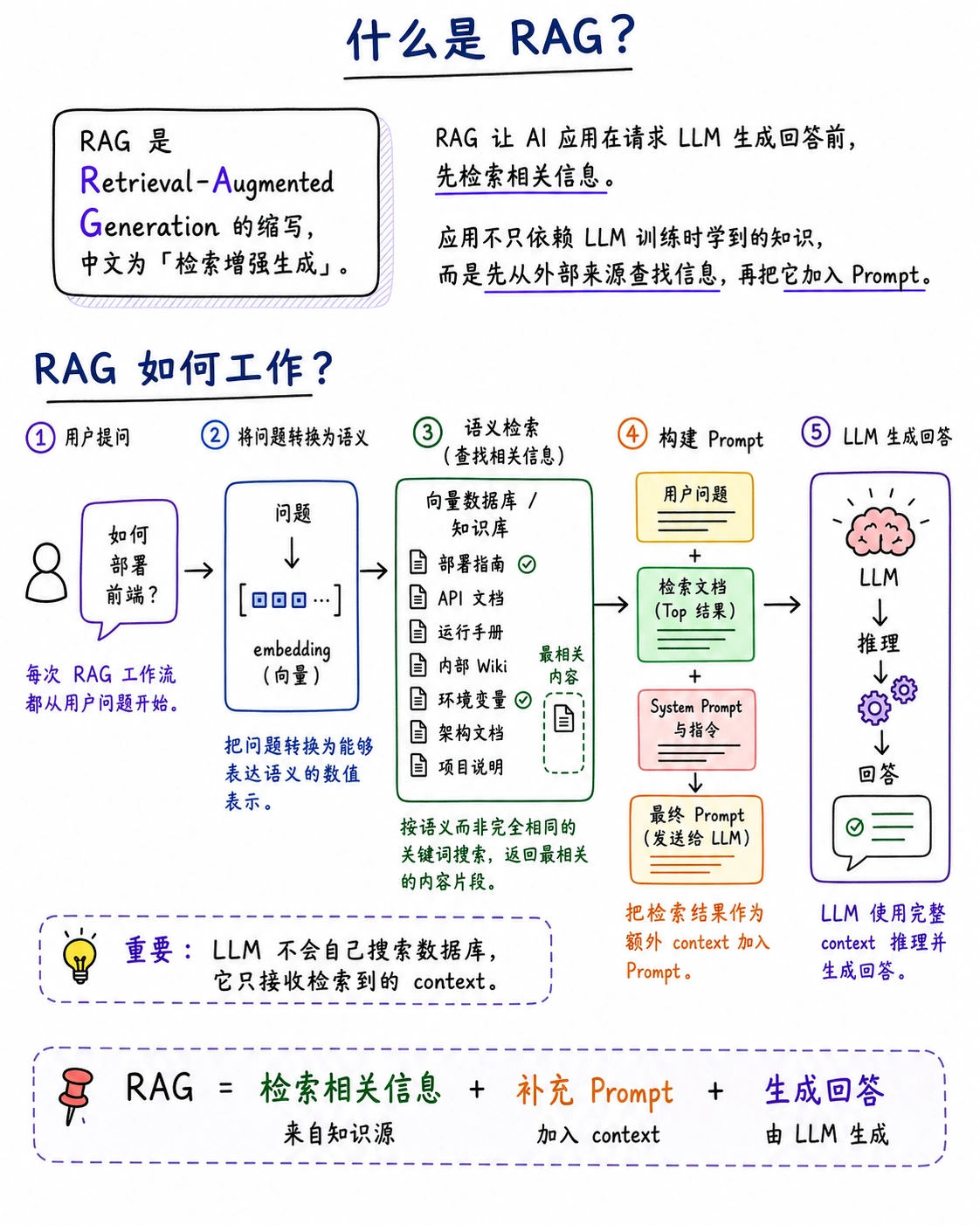 RAG 工作原理:用户问题经过向量化和语义检索,从知识库取回相关文档,组装 Prompt 后交给 LLM 生成答案